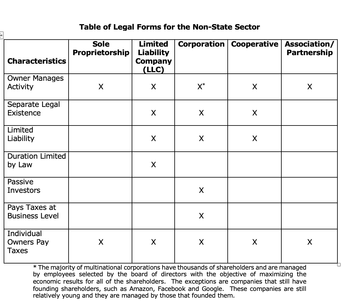 Legal Structures for the Nonstate Sector According to the Type and
